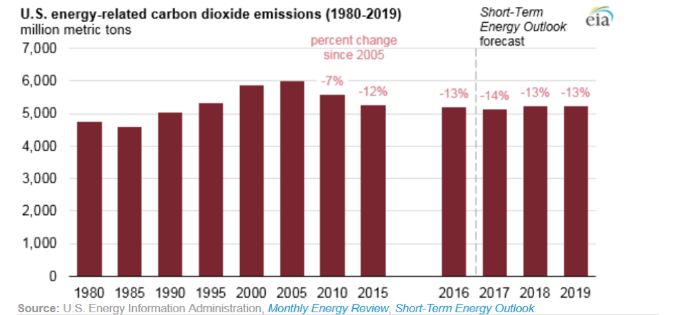 Чем отличился 2019 год. Co2 emissions 2019. States by co2 emission. Co2 emission by year. Eu co2 World emissions.